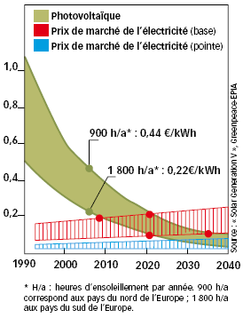 découvrez les prévisions des prix des panneaux photovoltaïques en 2025. informez-vous sur les tendances du marché, les facteurs influençant les coûts et les avantages d'investir dans l'énergie solaire et réduisez votre facture d'électricité tout en contribuant à la protection de l'environnement.