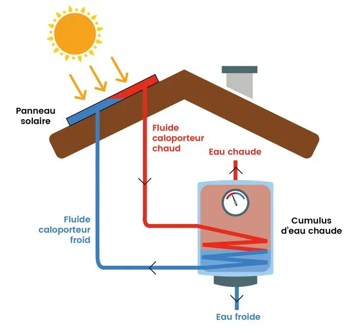 découvrez les différences entre le solaire thermique et le photovoltaïque : apprenez comment ces deux technologies exploitent l'énergie du soleil pour produire chaleur et électricité, et trouvez celle qui convient le mieux à vos besoins énergétiques.