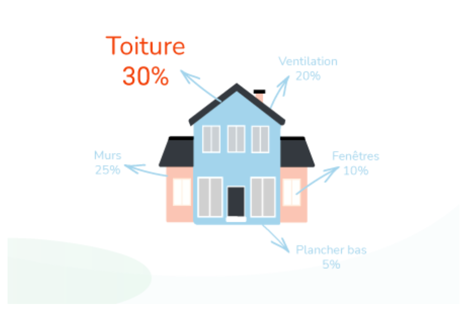 découvrez les différentes aides disponibles pour l'isolation de votre toiture et bénéficiez de conseils pratiques pour réduire vos factures d'énergie tout en améliorant le confort de votre logement. obtenez des informations sur les dispositifs d'aides financières et les subventions pour vous accompagner dans vos travaux d'isolation.