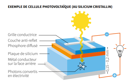 découvrez les aides financières et subventions disponibles en 2021 pour l'installation de panneaux photovoltaïques. maximisez votre investissement tout en contribuant à la transition énergétique avec notre guide complet sur les aides solaires.