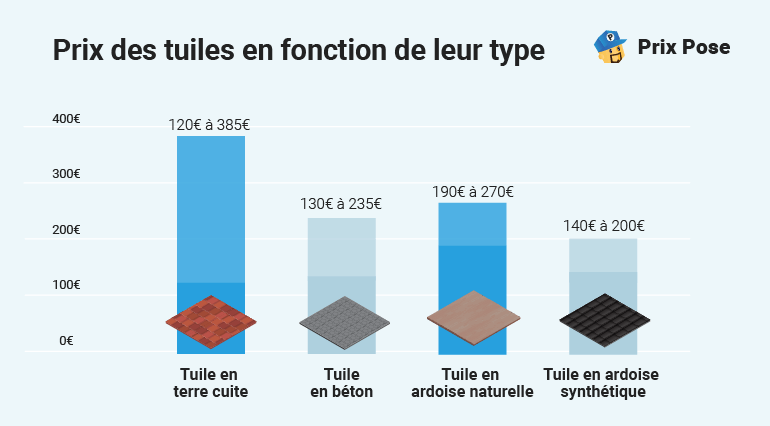 découvrez comment établir un budget efficace pour vos travaux de toiture. nos conseils pratiques vous aideront à évaluer les coûts, à choisir les matériaux adaptés et à respecter votre budget tout en assurant la qualité et la durabilité de votre toit.