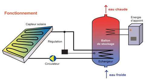 découvrez les avantages du chauffage solaire : une solution écologique et économique pour chauffer votre maison. profitez d'une énergie renouvelable et réduisez vos factures d'électricité tout en préservant l'environnement.