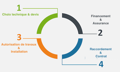 découvrez comment choisir la meilleure installation photovoltaïque pour votre maison ou votre entreprise. obtenez des conseils sur les critères essentiels à considérer, comme l'emplacement, le type de panneaux solaires et les avantages fiscaux disponibles, pour optimiser votre investissement et adopter une énergie durable.