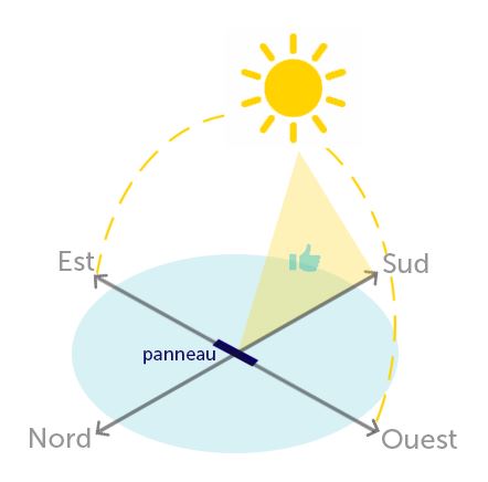 découvrez l'impact du climat et de la localisation sur l'efficacité des toits photovoltaïques. apprenez comment ces facteurs influencent la production d'énergie solaire et maximisez le rendement de votre installation.
