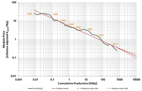 découvrez les différents aspects du coût photovoltaïque : analyse des prix, des subventions disponibles et des économies d'énergie potentielles pour vous aider à investir dans l'énergie solaire. informez-vous sur les tendances du marché et les meilleures options pour optimiser votre installation.