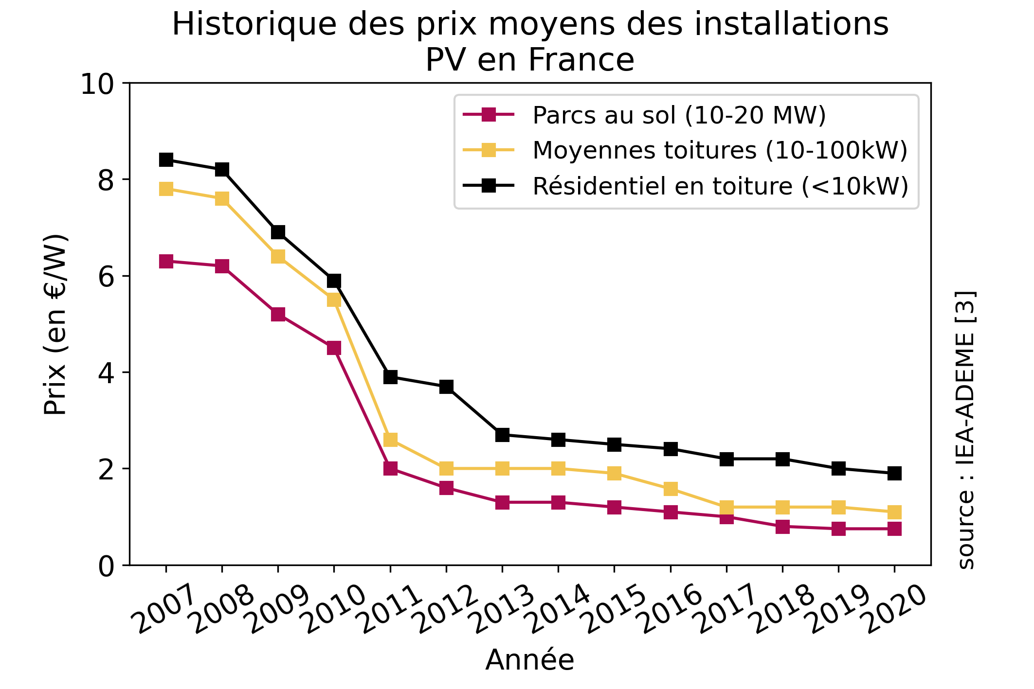découvrez tout sur le coût photovoltaïque : analysez les investissements nécessaires, les aides financières disponibles et les économies réalisables grâce à l'énergie solaire. informez-vous sur les prix des panneaux solaires et les tendances du marché pour optimiser votre projet.