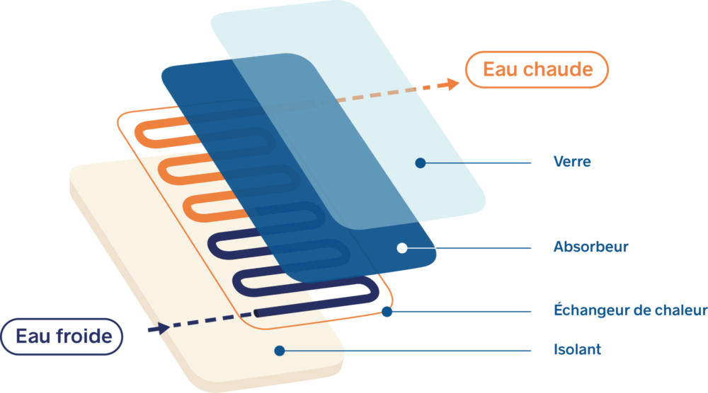 découvrez les différences entre le solaire thermique et le photovoltaïque : deux technologies énergétiques renouvelables qui exploitent l'énergie du soleil, mais qui répondent à des besoins distincts. apprenez comment chacune fonctionne, ses applications et ses avantages.