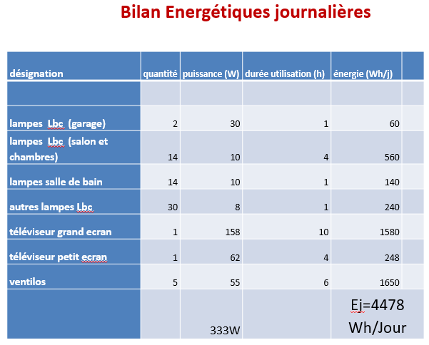découvrez comment dimensionner efficacement votre installation photovoltaïque pour maximiser votre production d'énergie solaire. nos conseils vous guident dans le choix des équipements adaptés à vos besoins et à votre consommation.