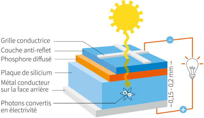 découvrez le fonctionnement d'un toit photovoltaïque : comment il capte l'énergie solaire, la transforme en électricité et contribue à la réduction des factures d'énergie tout en préservant l'environnement.