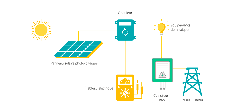 découvrez comment fonctionne un toit photovoltaïque : de la captation de l'énergie solaire à sa transformation en électricité, apprenez tout sur ce système durable qui réduit vos factures d'énergie et contribue à la protection de l'environnement.