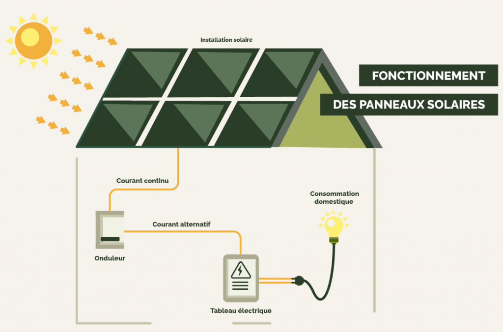 découvrez le fonctionnement des toits photovoltaïques : comment ils transforment l'énergie solaire en électricité, leurs avantages, et leur impact sur l'environnement. apprenez comment ces systèmes innovants contribuent à une énergie durable et réduisent votre facture d'électricité.