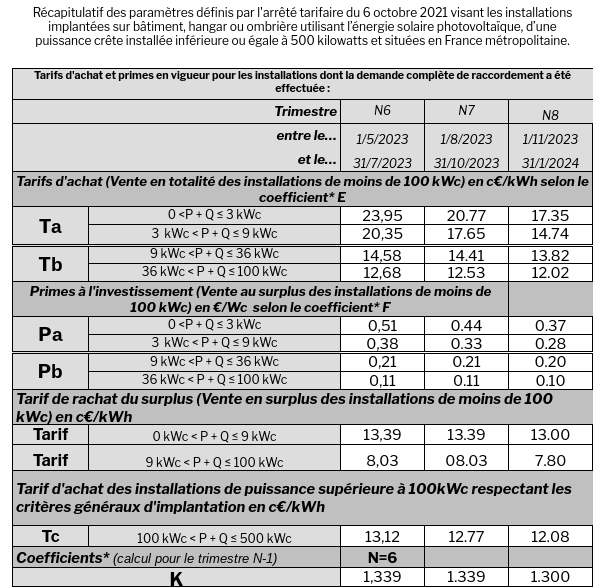 découvrez tout ce qu'il faut savoir sur les prix des panneaux solaires et les aides disponibles pour financer votre installation. profitez d'une énergie renouvelable tout en réduisant vos dépenses grâce à nos conseils et informations ciblées.