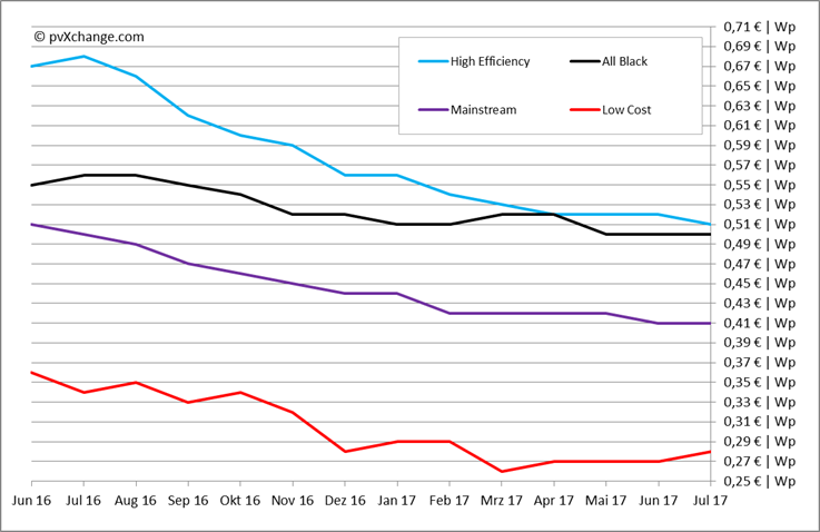 découvrez les meilleurs prix des panneaux solaires en 2023. comparez les offres, trouvez les subventions disponibles et optimisez votre projet d'énergie renouvelable tout en réduisant vos factures d'électricité.