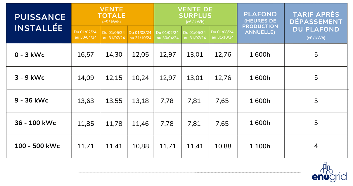 découvrez tout ce qu'il faut savoir sur le prix de rachat de l'électricité photovoltaïque en france. informez-vous sur les tarifs en vigueur, les conditions d'éligibilité et les avantages financiers liés à la production d'énergie solaire pour maximiser vos économies et contribuer à la transition énergétique.