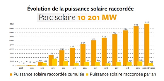 découvrez comment la puissance photovoltaïque transforme l'énergie solaire en électricité durable. apprenez les avantages des panneaux solaires, leur impact sur l'environnement et comment optimiser votre consommation d'énergie.