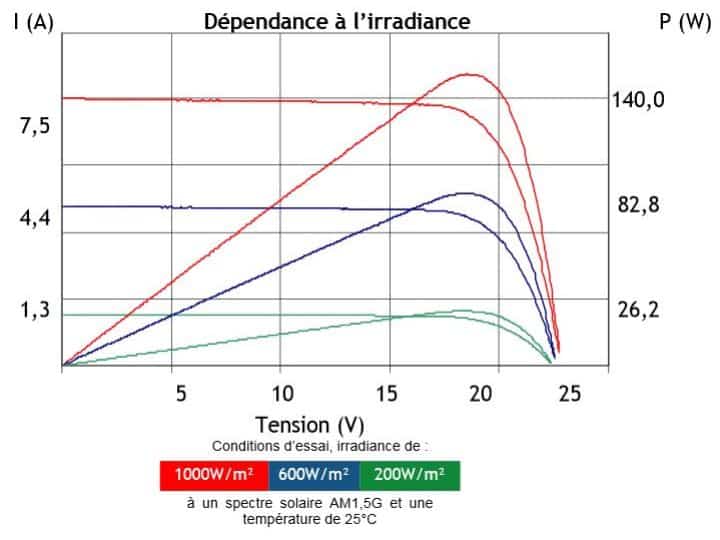 découvrez la puissance photovoltaïque et son rôle essentiel dans la transition énergétique. apprenez comment l'énergie solaire peut alimenter vos besoins tout en préservant l'environnement.