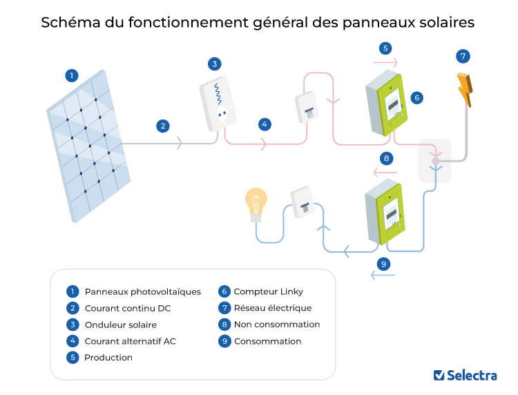 découvrez comment réussir votre raccordement photovoltaïque pour maximiser l'efficacité de votre installation solaire. guide complet sur les étapes essentielles, les réglementations à respecter et les conseils pour optimiser votre production d'énergie verte.