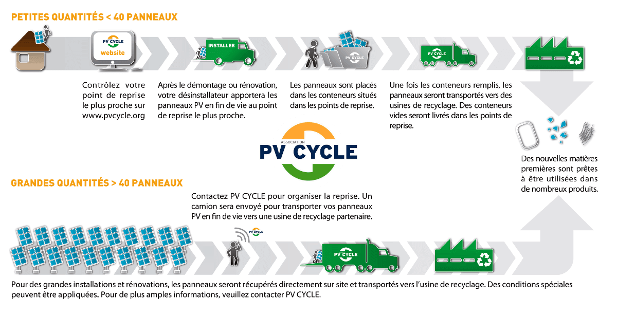 découvrez l'importance du recyclage des panneaux photovoltaïques pour un avenir durable. apprenez comment ces équipements, une fois en fin de vie, peuvent être valorisés et traités de manière écoresponsable afin de préserver l'environnement tout en maximisant les ressources.