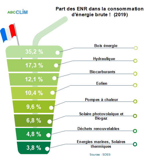 découvrez les différentes sources d'énergie renouvelable, leurs avantages, et comment elles contribuent à un avenir durable. explorez l'énergie solaire, éolienne, hydraulique et bien plus pour un monde plus vert.
