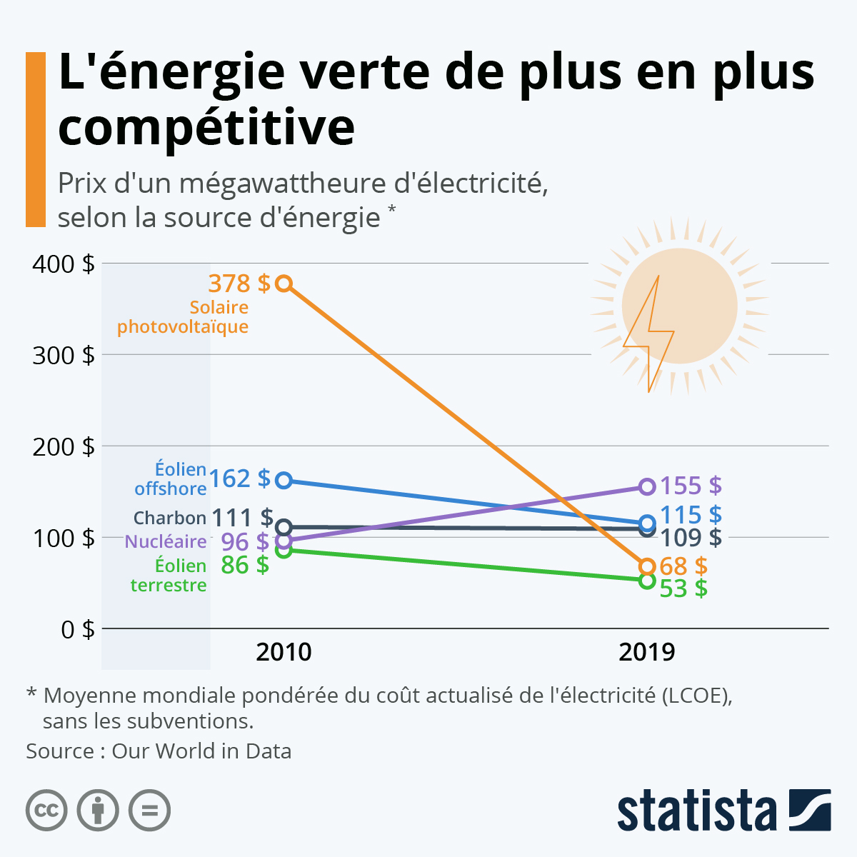 découvrez les différentes sources d'énergie renouvelable, telles que l'énergie solaire, éolienne, hydraulique et géothermique. apprenez comment elles contribuent à un avenir durable et respectueux de l'environnement.