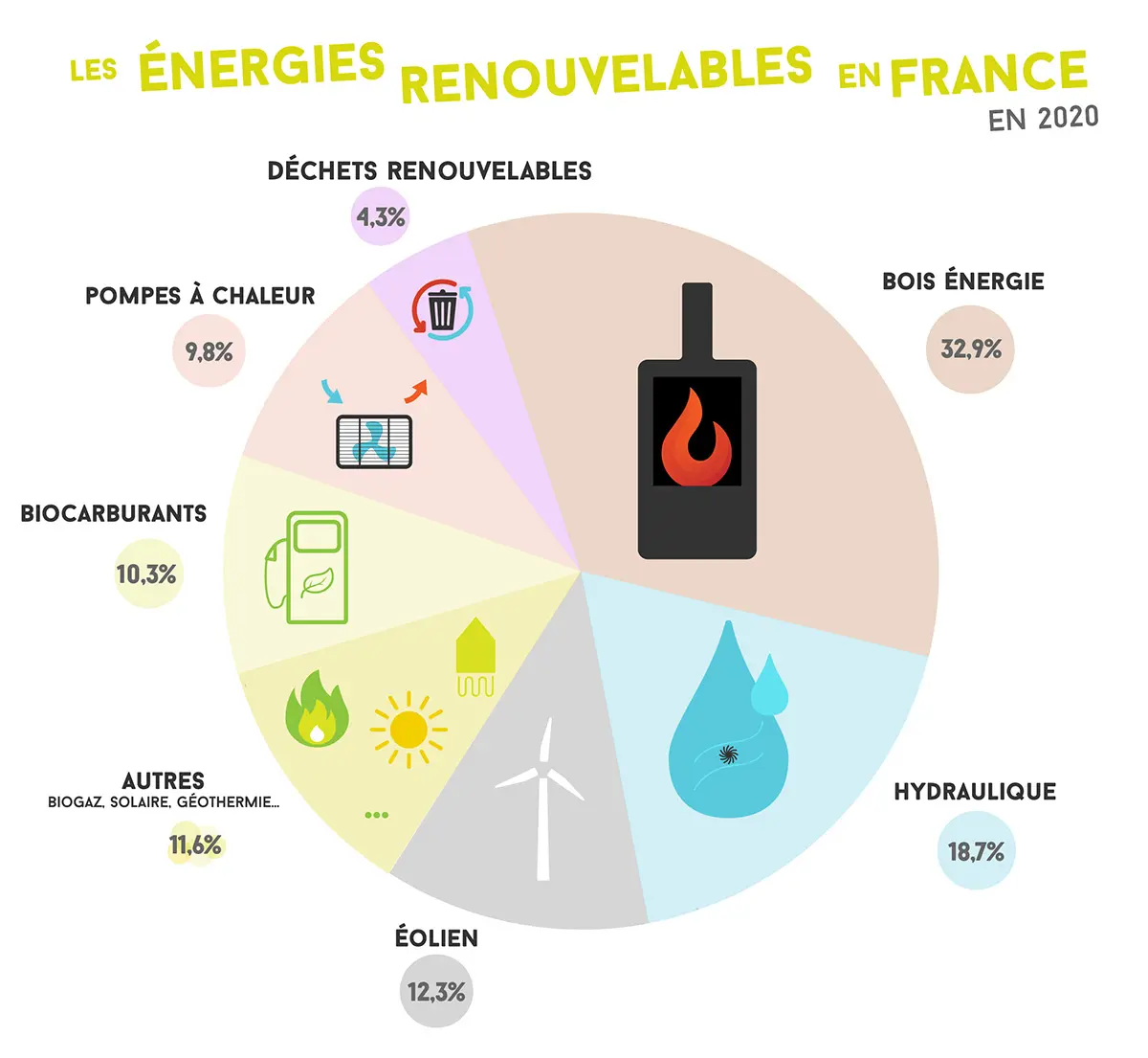 découvrez les diverses sources d'énergie renouvelable, allant de l'énergie solaire à l'énergie éolienne, et apprenez comment ces solutions durables contribuent à un avenir écologique et durable.