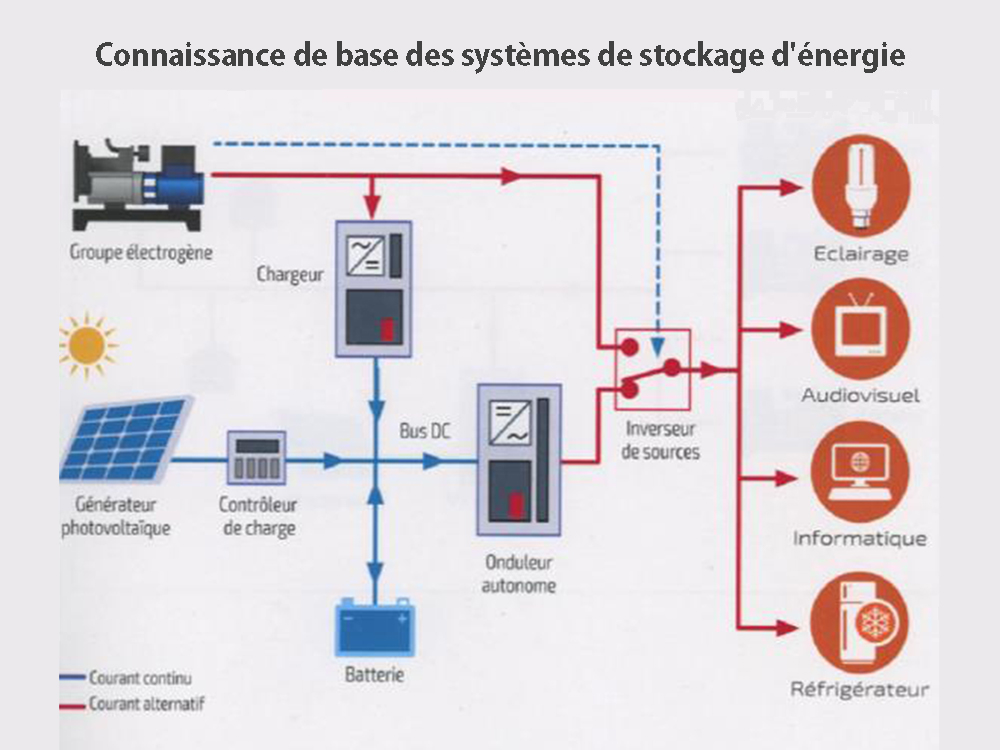 découvrez les solutions innovantes de stockage d'énergie avec nos batteries haute performance. optimisez votre consommation d'énergie et faites un geste pour l'environnement grâce à des technologies durables et efficaces.