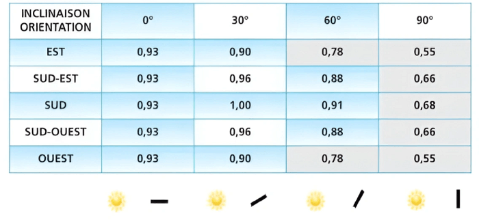 découvrez les avantages d'un investissement photovoltaïque rentable : rentabilité à long terme, réduction des factures d'énergie et bénéfices environnementaux. transformez votre espace en une source d'énergie durable et économisez tout en préservant la planète.