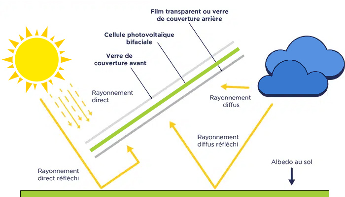 découvrez le fonctionnement des panneaux solaires, leur capacité à convertir la lumière du soleil en énergie électrique et les avantages qu'ils offrent pour une production énergétique durable et écologique.