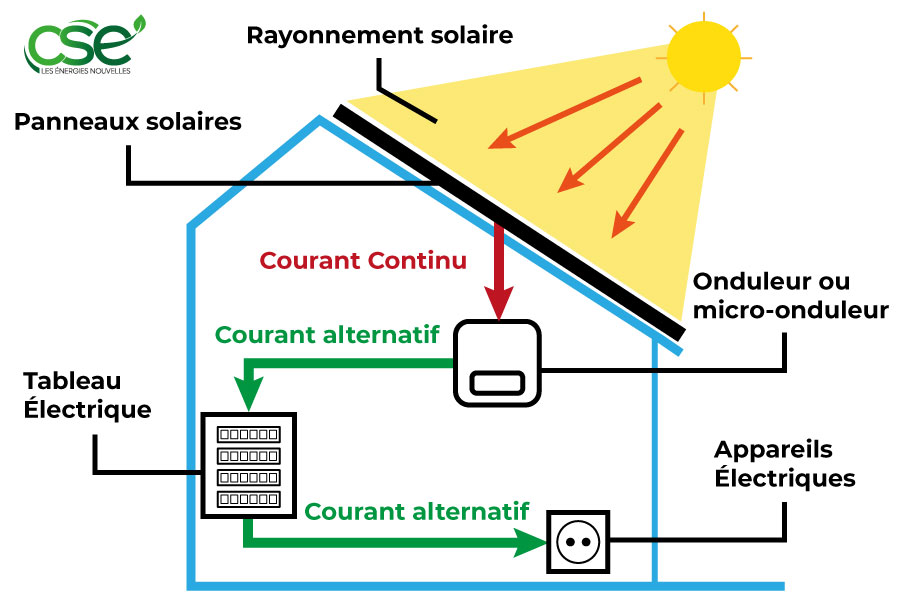 découvrez comment fonctionnent les panneaux solaires et transformez la lumière du soleil en énergie renouvelable. apprenez les principes de leur fonctionnement, les différents types de panneaux et les avantages d'opter pour une énergie propre et durable.