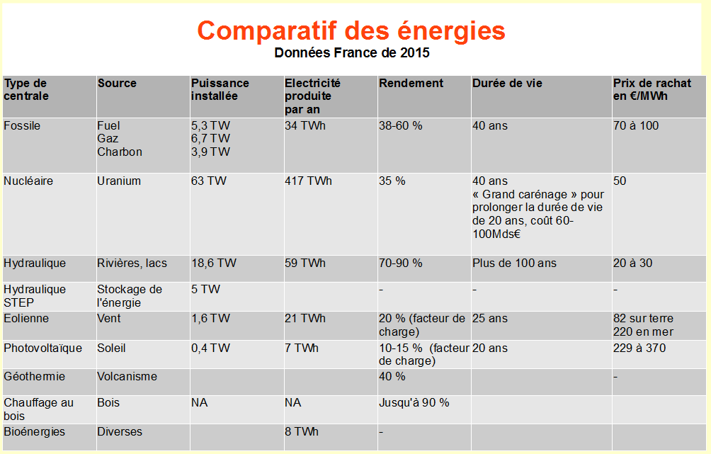 découvrez notre comparatif des sources d'énergie en 2025 : analyse des options renouvelables, fossiles et nucléaires pour un avenir énergétique durable. comparez les avantages et inconvénients pour mieux vous informer sur les choix énergétiques de demain.