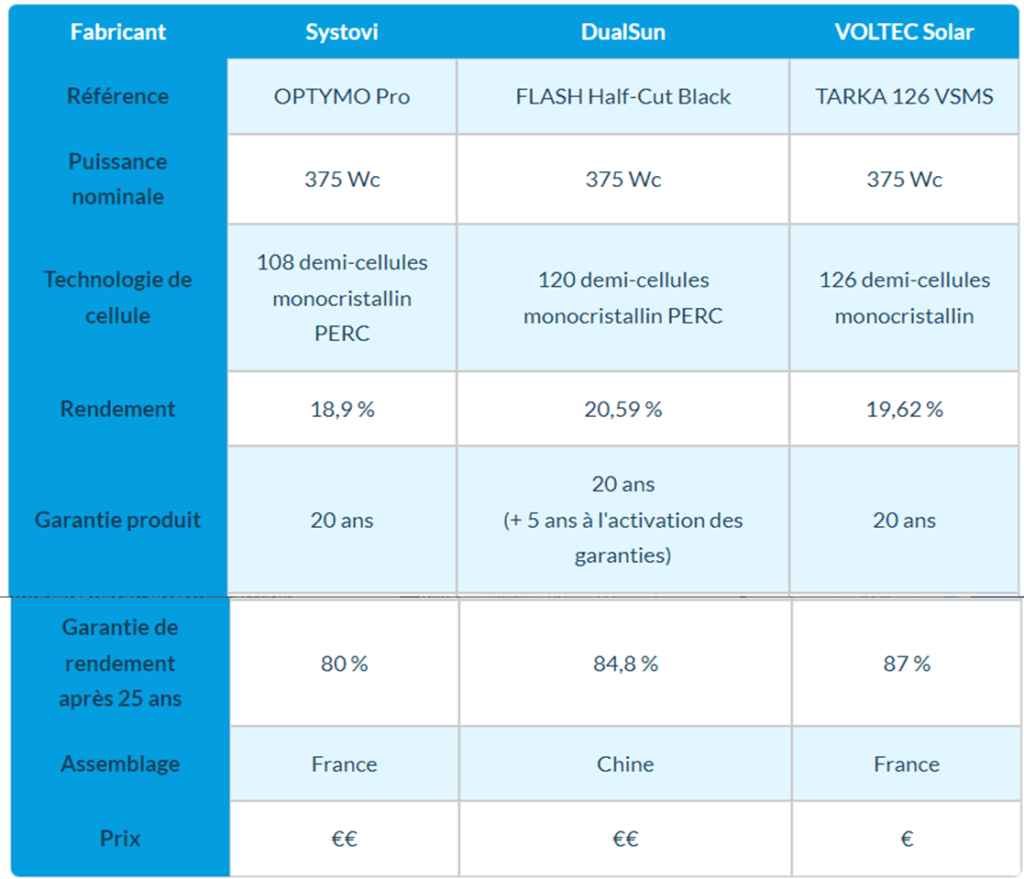 découvrez notre comparatif complet des systèmes solaires pour vous aider à choisir la meilleure option pour votre maison. analyse approfondie des performances, des coûts et des avantages des différents modèles disponibles sur le marché.