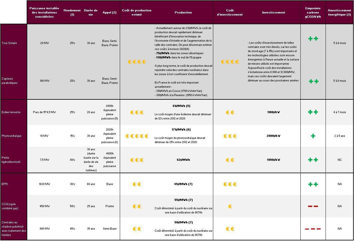 découvrez notre comparatif détaillé sur les solutions d'énergie dynamique solar. analysez les performances, les coûts et les avantages des différentes options pour faire le choix éclairé qui convient à vos besoins en énergie renouvelable.