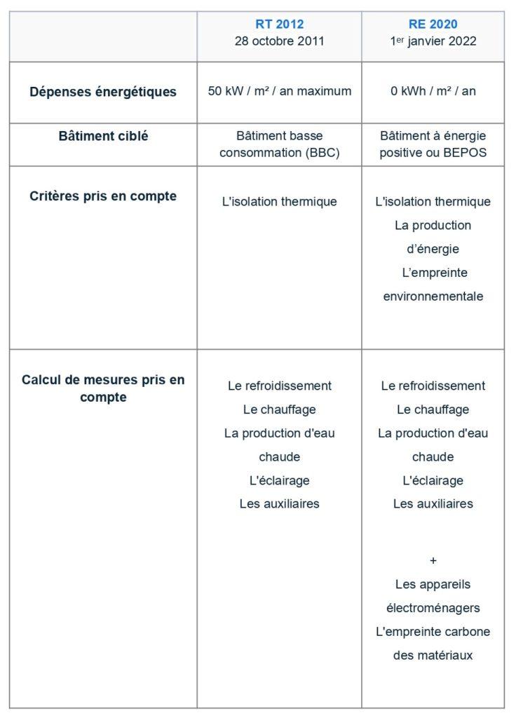 découvrez comment la réglementation thermique impacte les projets immobiliers en france. informez-vous sur les normes en vigueur, les enjeux écologiques et les stratégies à adopter pour réussir vos constructions tout en respectant l'environnement.