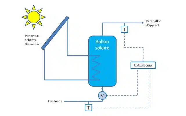 découvrez le fonctionnement des panneaux solaires : comment ils convertissent l'énergie du soleil en électricité, leurs composants essentiels, et les avantages qu'ils offrent pour une énergie durable et écologique.
