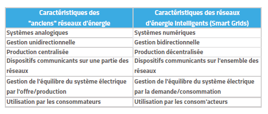 découvrez les réseaux d'énergie intelligents, une solution innovante pour optimiser la gestion et la distribution de l'énergie. explorez comment ces technologies avancées améliorent l'efficacité énergétique, réduisent les coûts et soutiennent la transition vers des sources d'énergie renouvelables.