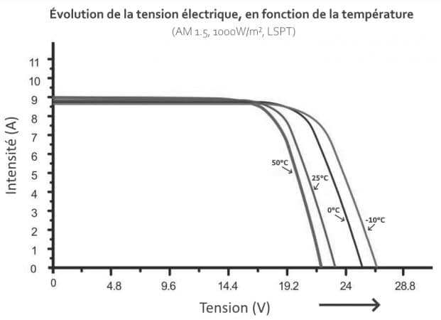 découvrez les caractéristiques des panneaux solaires : efficacité énergétique, types de panneaux, durabilité et avantages pour l'environnement. informez-vous sur comment choisir le bon panneau pour vos besoins et maximiser vos économies d'énergie.