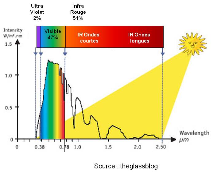 découvrez les avantages du vitrage photovoltaïque, une solution innovante alliant esthétique et performance énergétique. apprenez comment ce type de vitrage peut transformer vos espaces tout en générant de l'électricité, réduisant vos factures d'énergie et contribuant à un avenir durable.