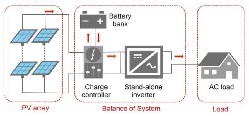 découvrez notre guide complet sur les systèmes photovoltaïques isolés. apprenez à exploiter l'énergie solaire de manière autonome, à choisir le bon équipement et à optimiser votre installation pour une consommation d'énergie durable et économique.