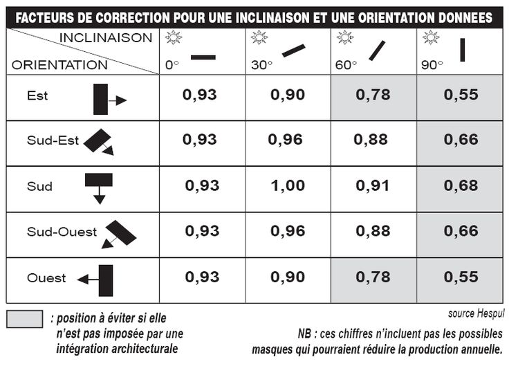 découvrez comment dimensionner efficacement vos panneaux solaires à l'aide d'excel. cette méthode simple et pratique vous permettra d'optimiser la production d'énergie solaire en tenant compte de vos besoins spécifiques et des caractéristiques de votre installation.