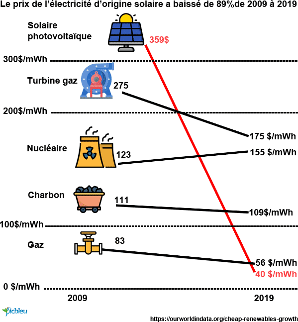 découvrez comment réaliser un investissement photovoltaïque rentable grâce à des solutions adaptées et durables. maximisez votre retour sur investissement tout en contribuant à la protection de l'environnement avec l'énergie solaire.