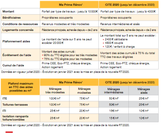 obtenez des conseils d'experts sur l'aide à l'isolation de toiture. découvrez les subventions disponibles, les techniques efficaces et les avantages de bien isoler votre toiture pour améliorer votre confort et réduire vos factures d'énergie.