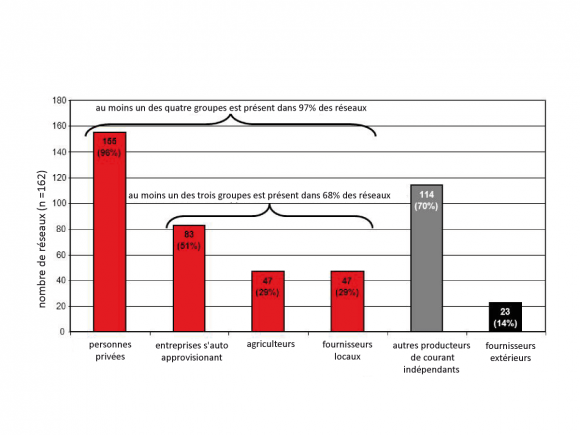 découvrez les avantages de l'énergie décentralisée : une solution innovante pour produire et consommer de l'énergie de manière locale, durable et efficace, favorisant l'autonomie énergétique et la réduction des émissions de carbone.