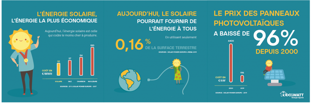 découvrez les nombreux avantages des panneaux photovoltaïques pour les entreprises : réduction des coûts énergétiques, image écoresponsable, soutien à la transition énergétique et valorisation de votre patrimoine. optez pour une solution durable et rentable qui contribuera à accroître votre compétitivité.