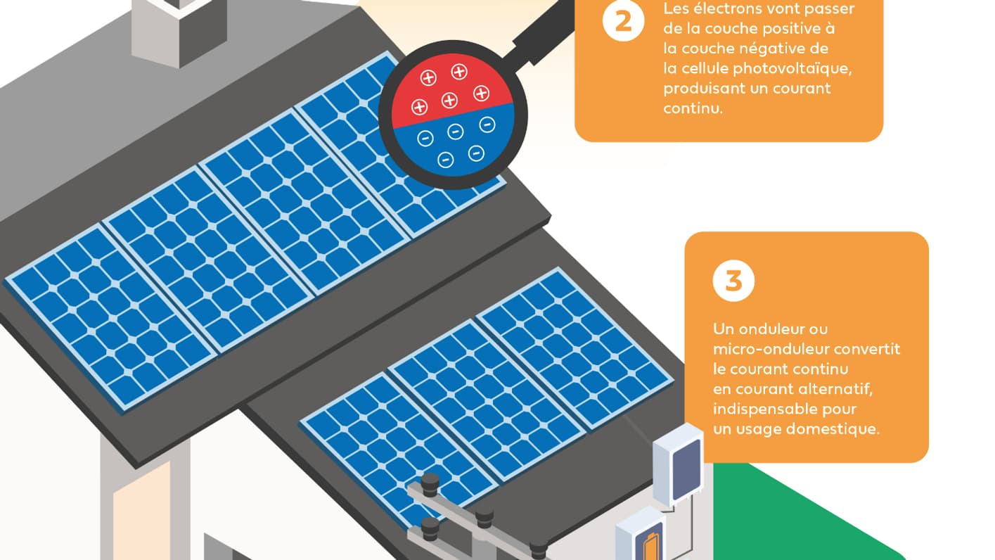 découvrez le fonctionnement des électrons photovoltaïques dans la conversion de la lumière solaire en énergie électrique propre et renouvelable. apprenez comment cette technologie innovante contribue à la transition énergétique et à la protection de notre planète.