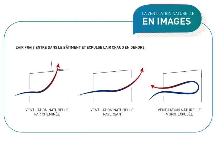 découvrez les avantages de la ventilation naturelle pour améliorer la qualité de l'air intérieur tout en réduisant votre consommation d'énergie. apprenez comment optimiser votre habitat grâce à des solutions écologiques et durables.