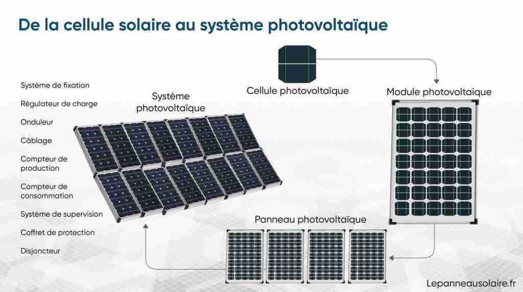découvrez le fonctionnement des panneaux solaires : comment ils convertissent l'énergie du soleil en électricité, les composants clés qui les composent, et leur impact positif sur l'environnement. informez-vous sur cette technologie durable et économisez sur vos factures d'énergie.