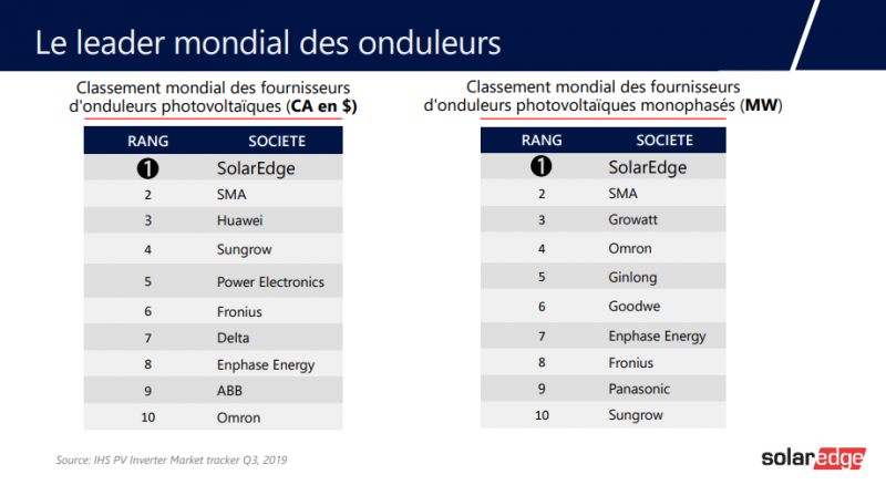 découvrez comment choisir le bon onduleur photovoltaïque pour optimiser la performance de votre installation solaire. comparez les types, les marques et les caractéristiques essentielles pour faire le meilleur choix.