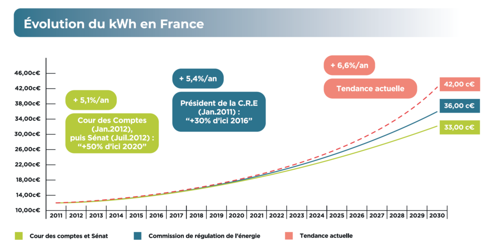 découvrez les tarifs des panneaux solaires en 2023. comparez les prix, les subventions disponibles et les meilleures options pour investir dans l'énergie solaire et réduire vos factures d'électricité. informez-vous pour faire un choix éclairé et durable.