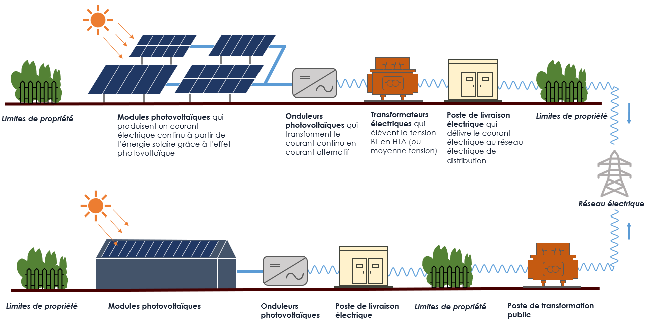 découvrez les avantages des panneaux photovoltaïques : une solution écologique pour réduire vos factures d'électricité, valoriser votre patrimoine et participer à la transition énergétique. profitez d'une énergie renouvelable et durable tout en contribuant à la protection de l'environnement.