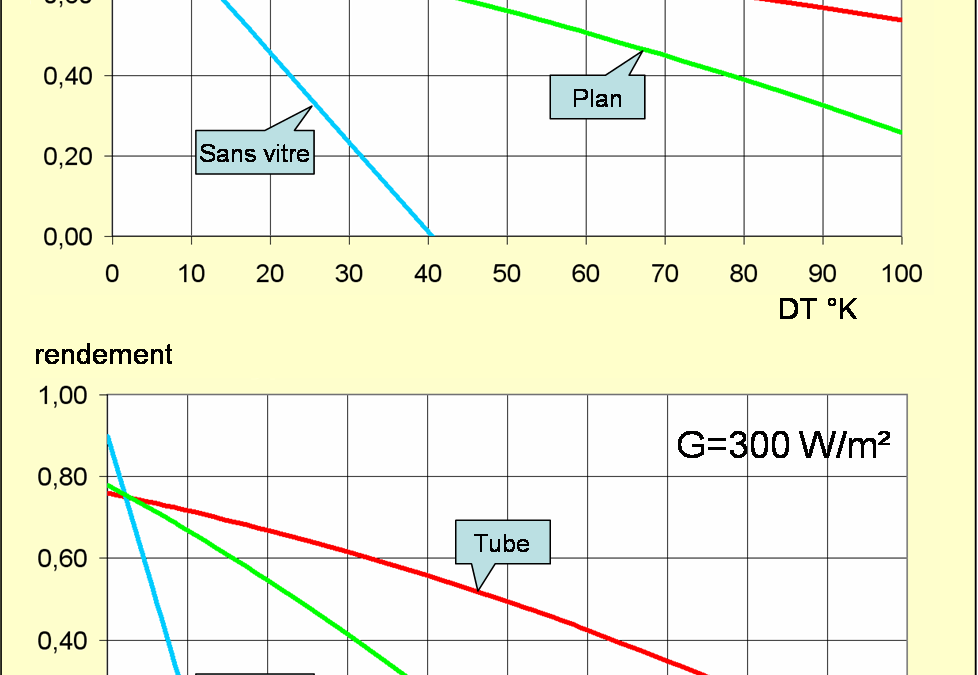 découvrez comment maximiser le rendement de vos panneaux solaires grâce à nos conseils avisés. apprenez les facteurs influençant leur performance et les meilleures pratiques pour une énergie solaire optimale.